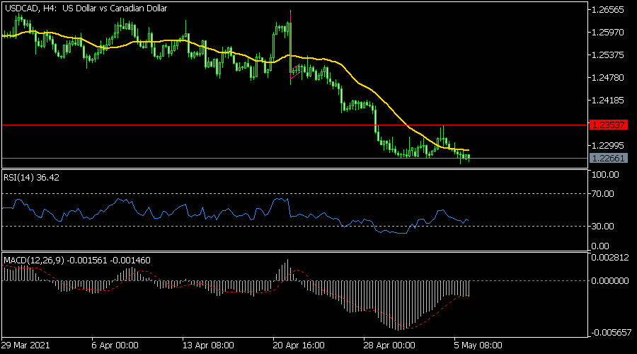 USDCAD