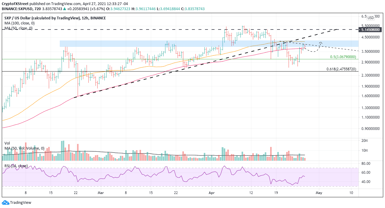 SXP/USD 12-hour chart