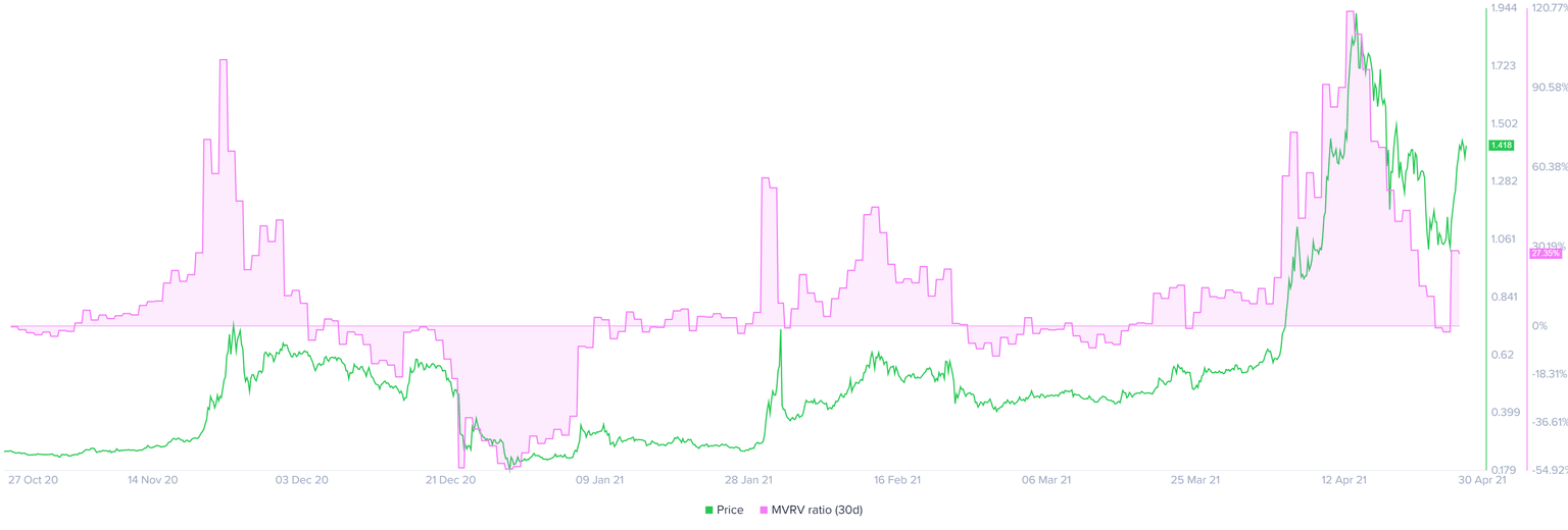 XRP MVRV ratio (30d)