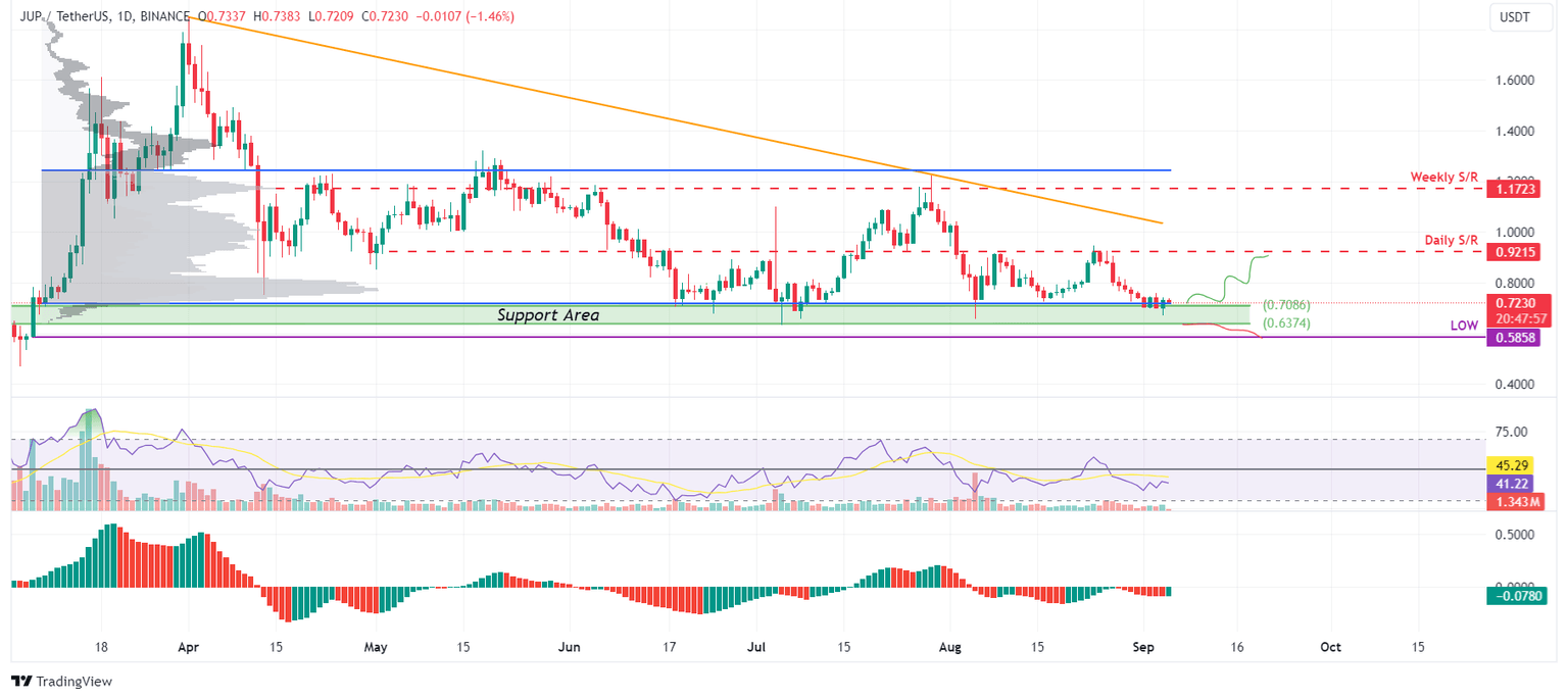 JUP/USDT daily chart