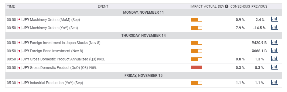 Japan macro economic data November 11 15 2019