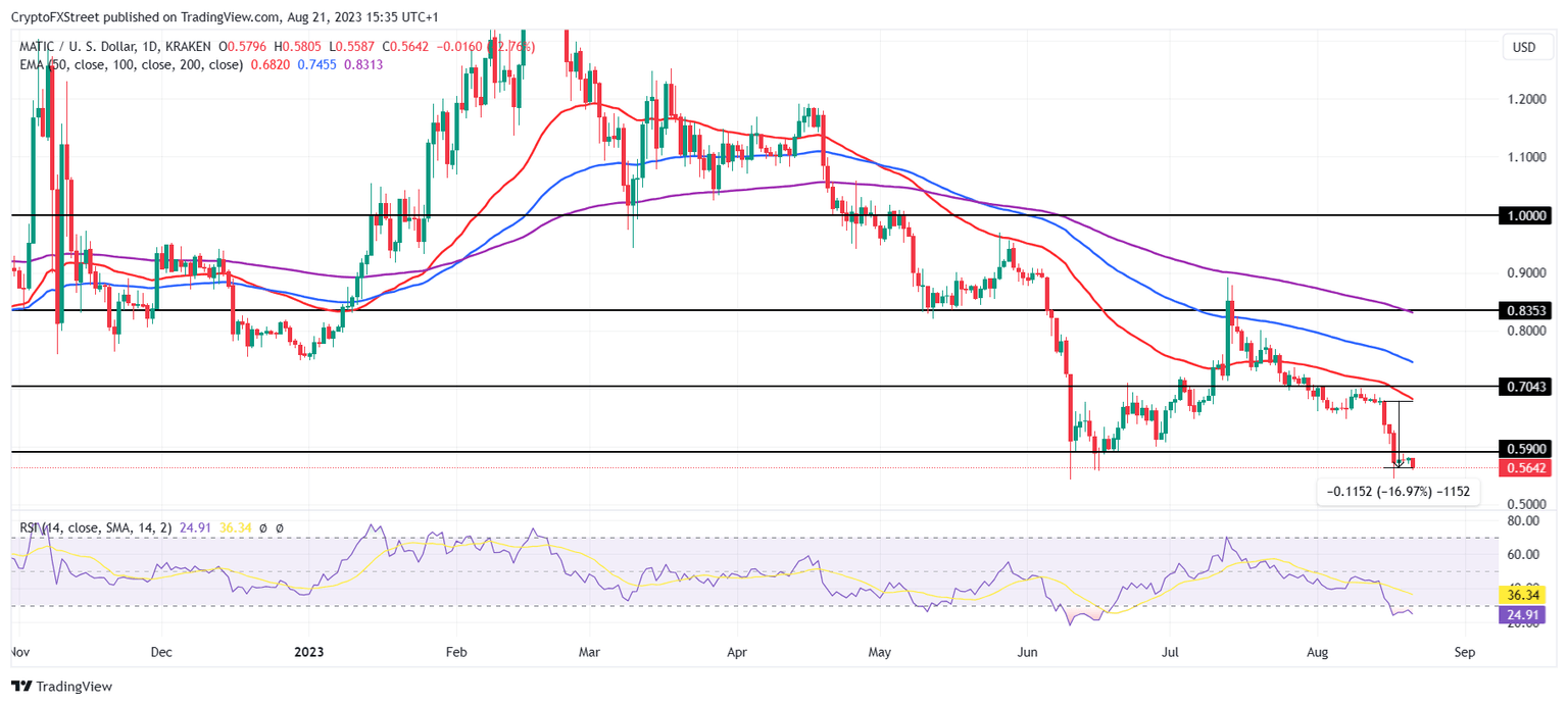 MATIC/USD 1-day chart