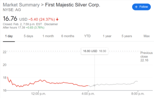 AG stock price chart