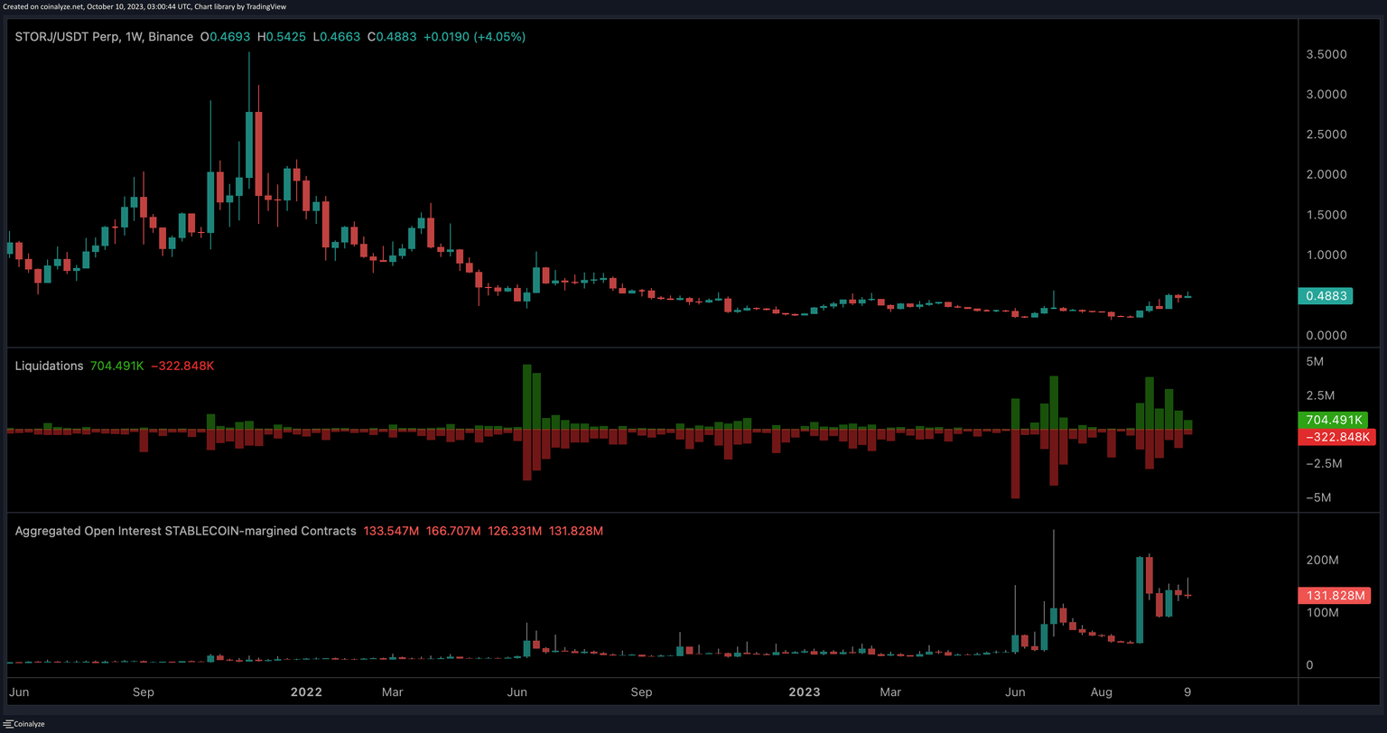 STORJ/USDT 1-week chart
