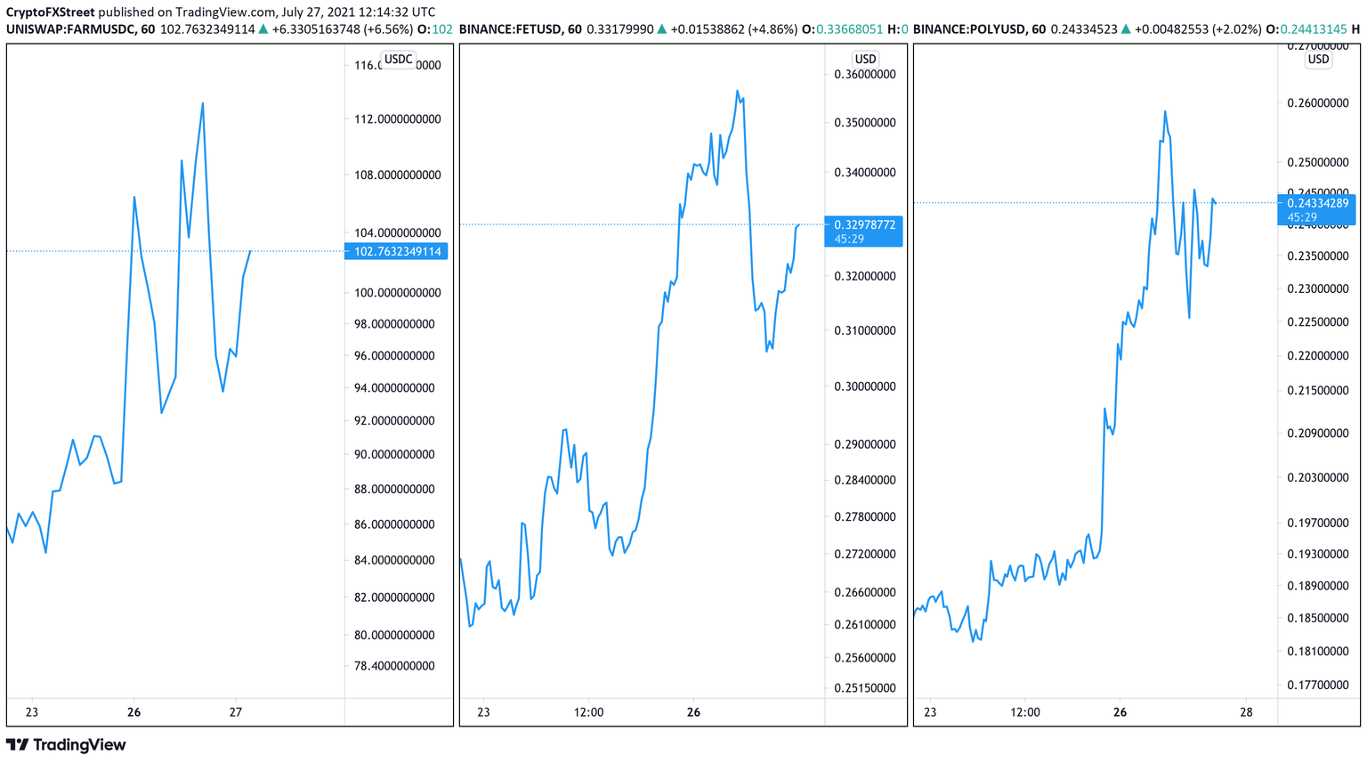 FARM, FET, POLY hourly chart