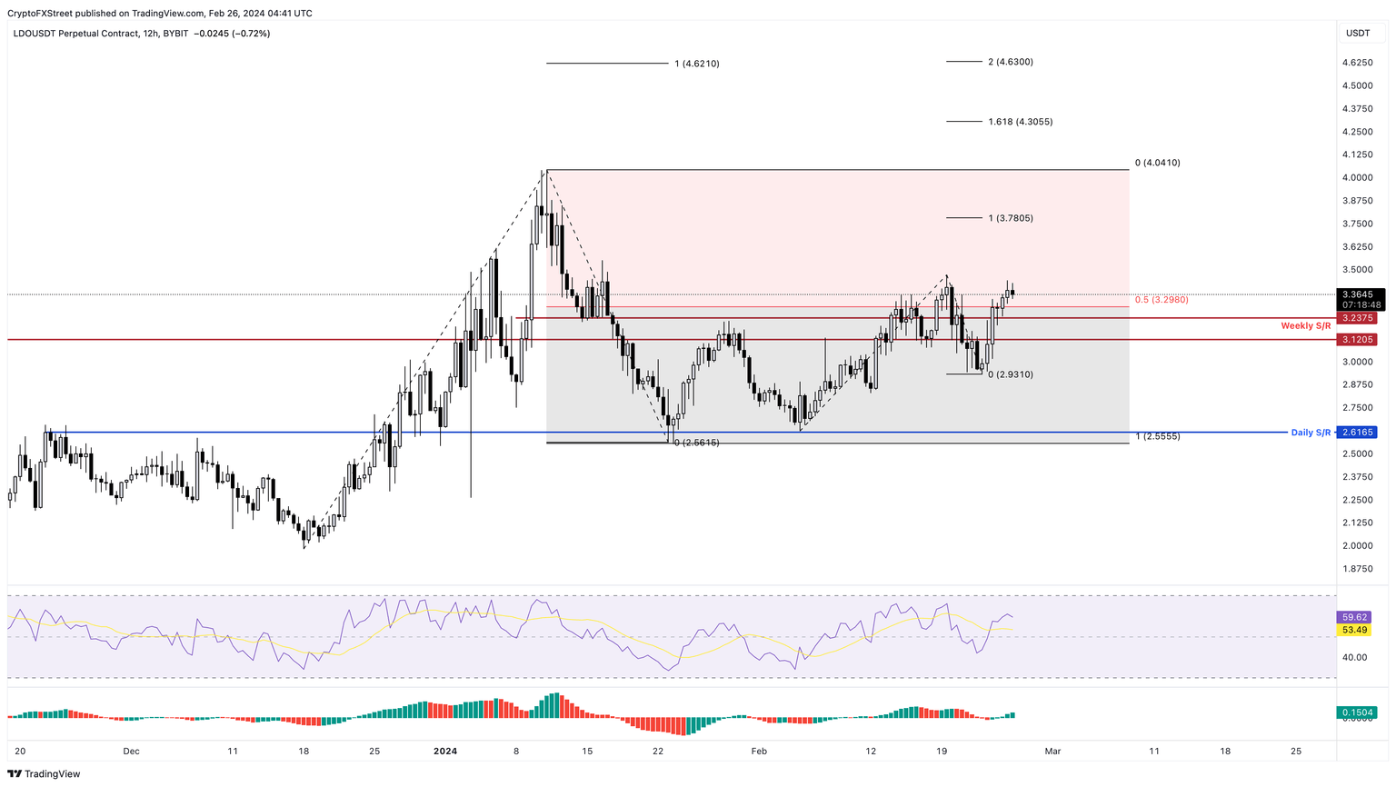 LDO/USDT 12-hour chart