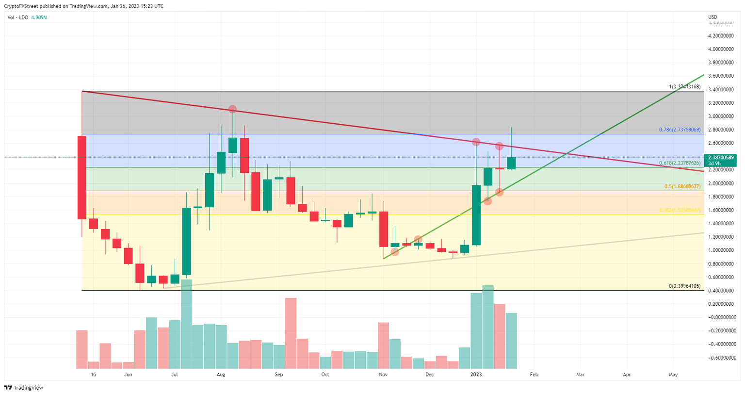 LDO/USD weekly chart