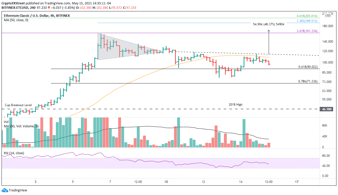 ETC/USD 4-hour chart