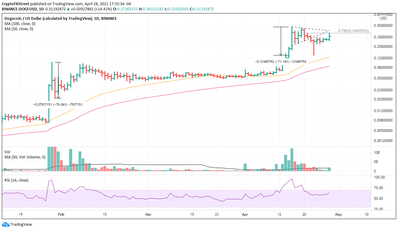 DOGE/USD daily chart