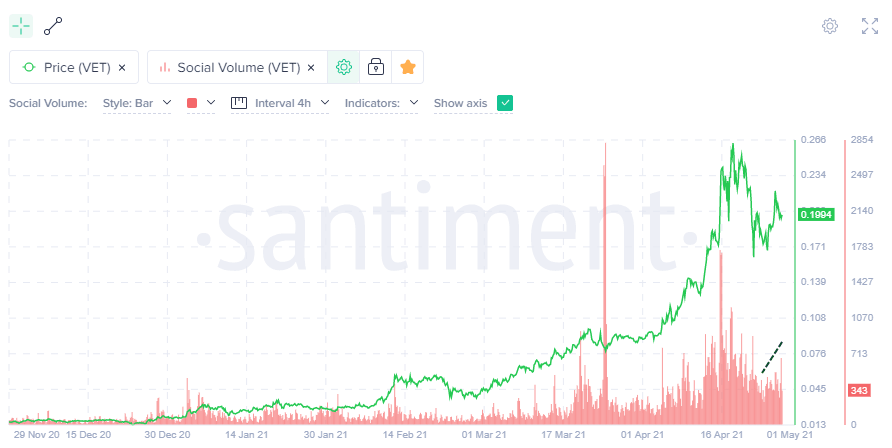 VET social volume data