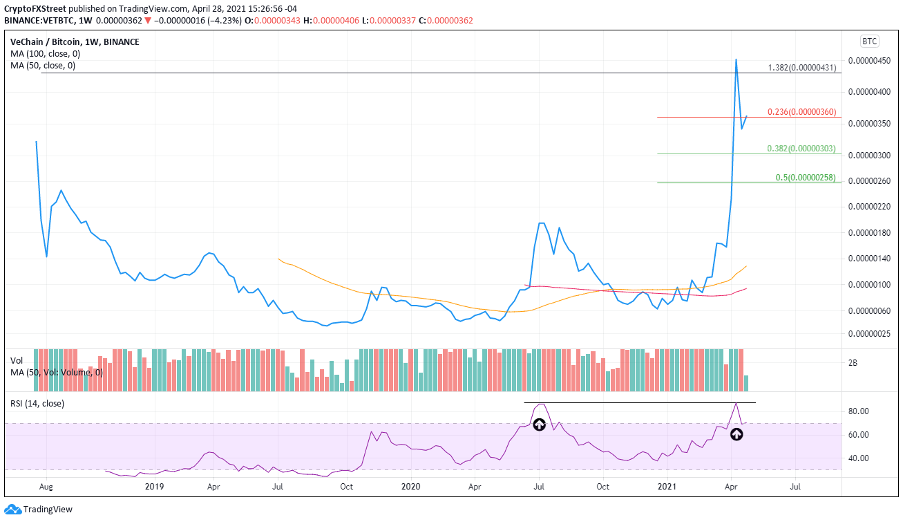 VET/BTC weekly chart