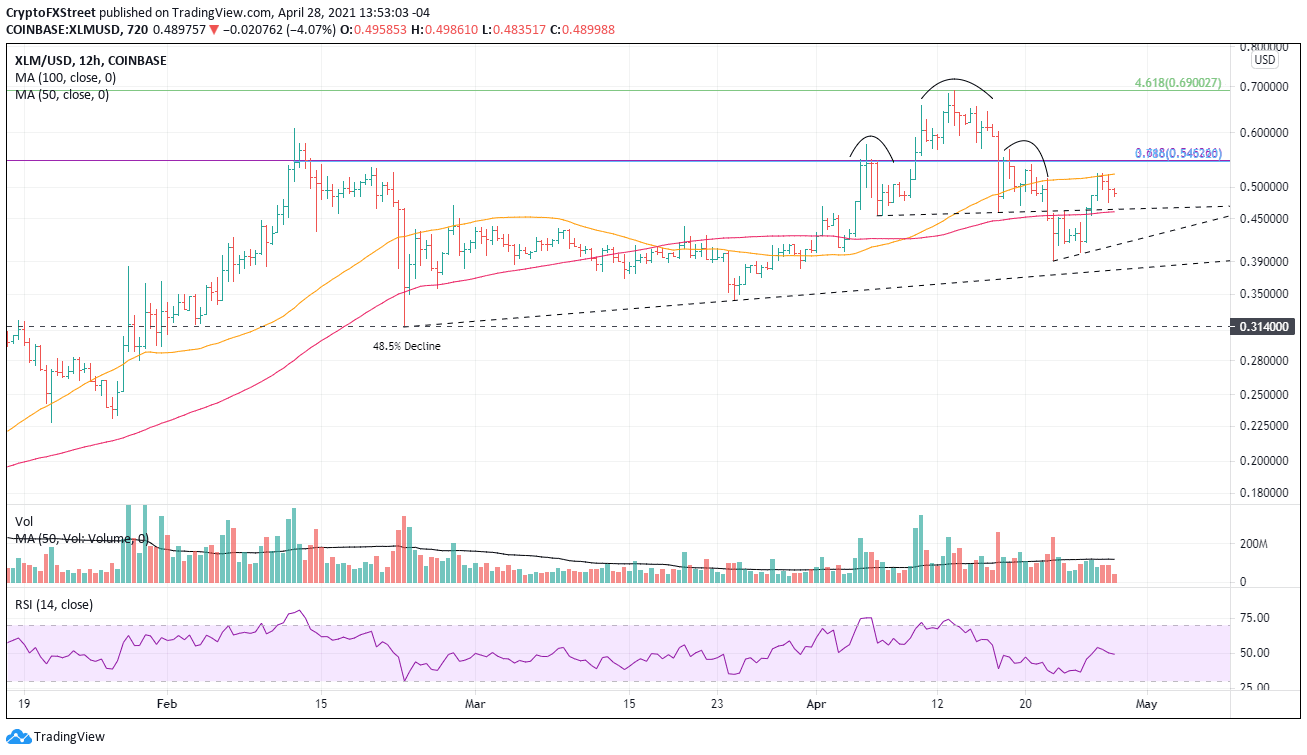 XLM/USD 12-hour chart