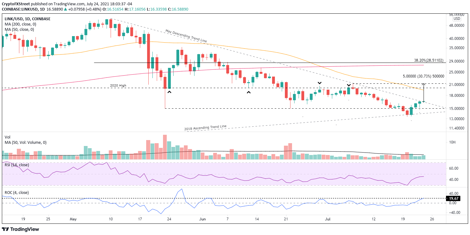 LINK/USD daily chart