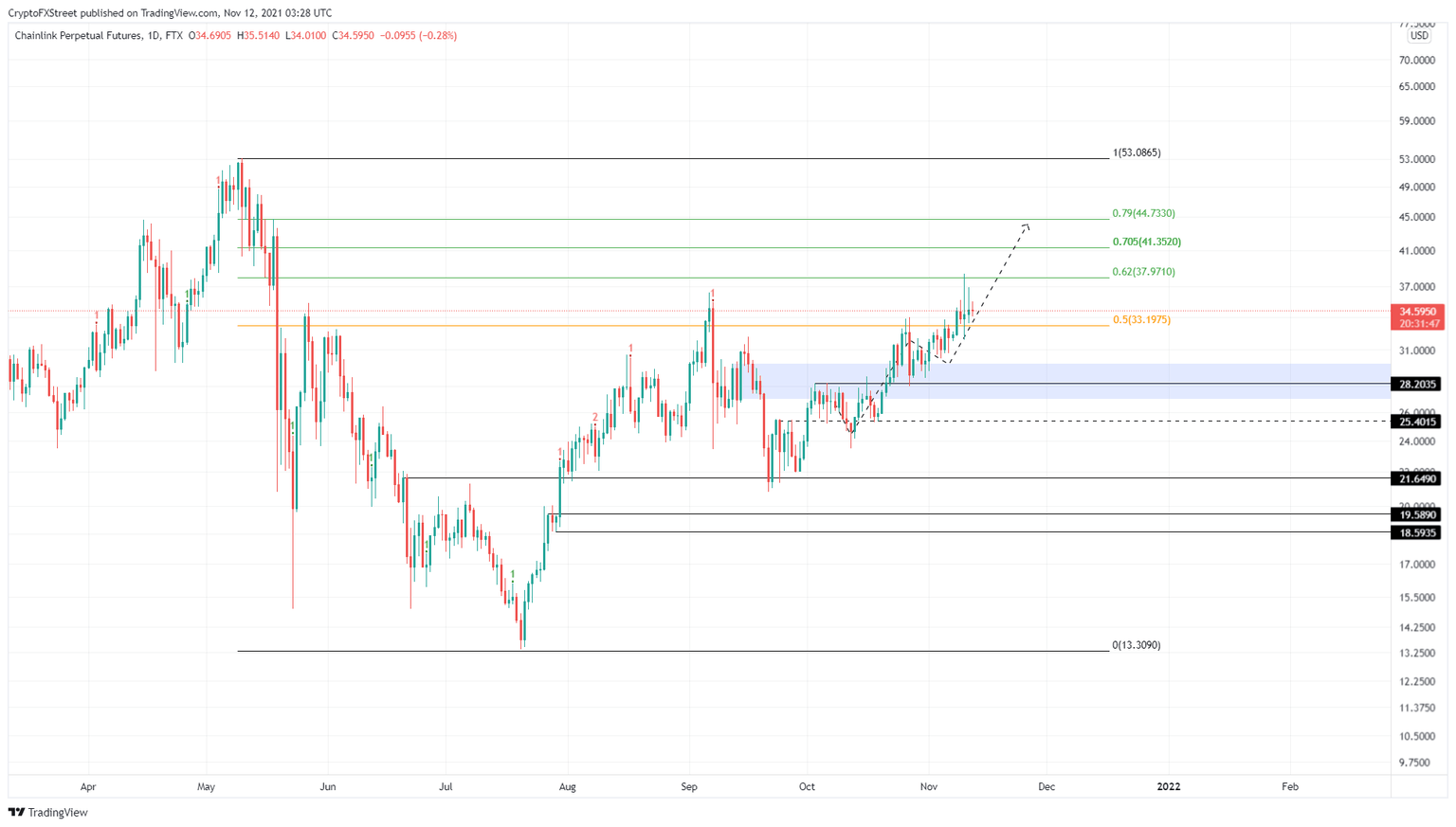 LINK/USDT 1-day chart