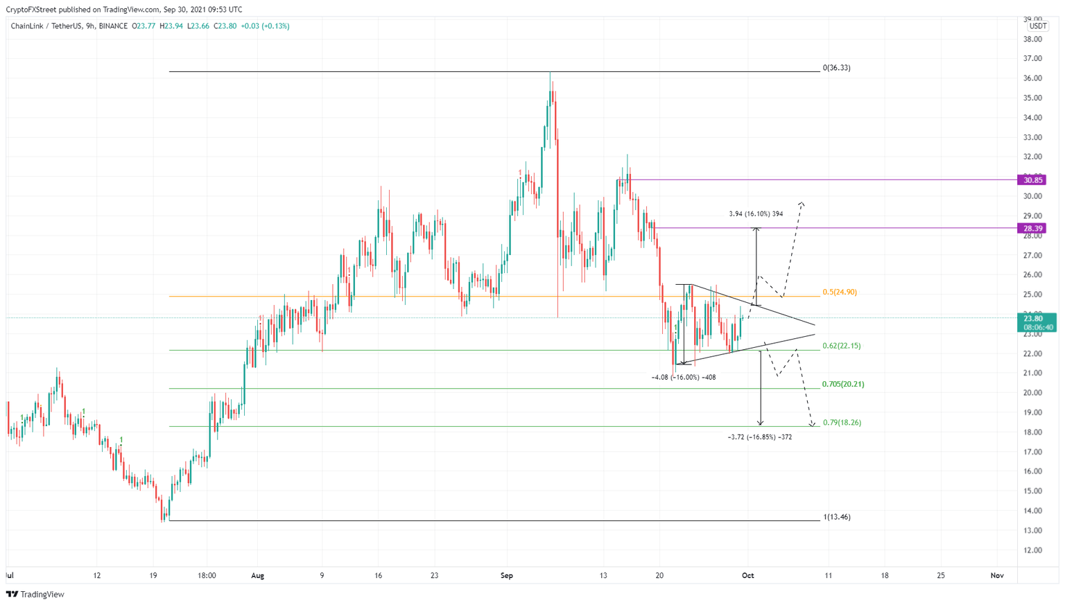 LINK/USDT 9-hour chart