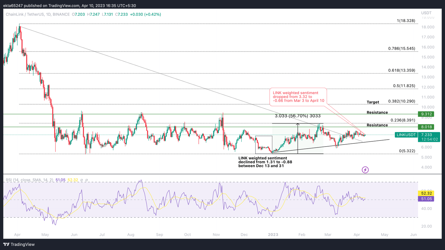 LINK/USDT 1D price chart