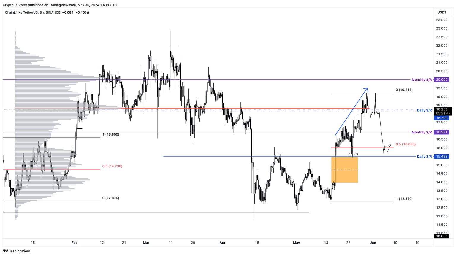 LINK/USDT 8-hour chart