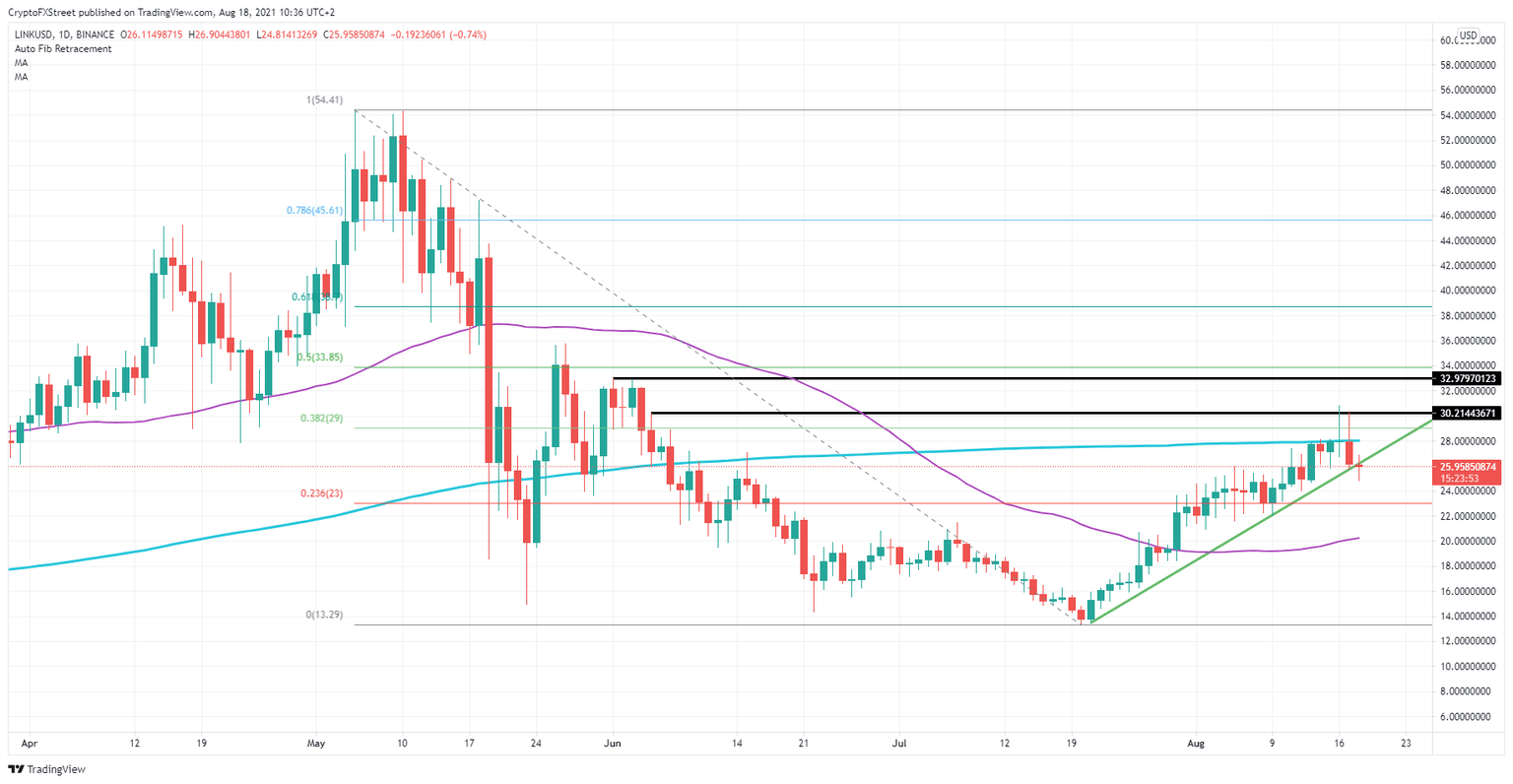 LINK/USD daily chart
