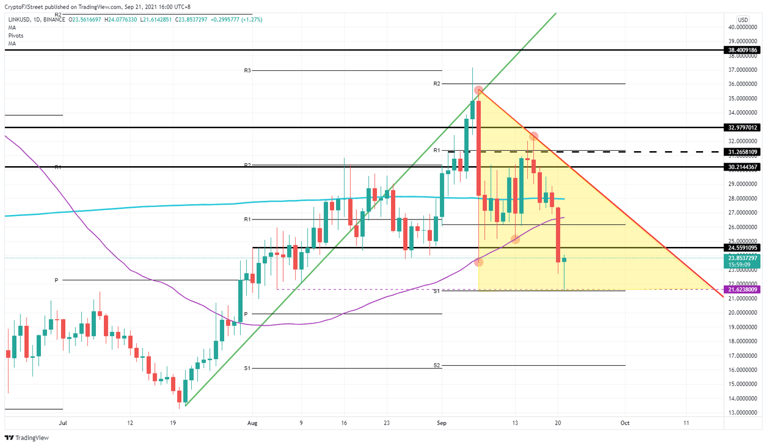 LINK/USD daily chart