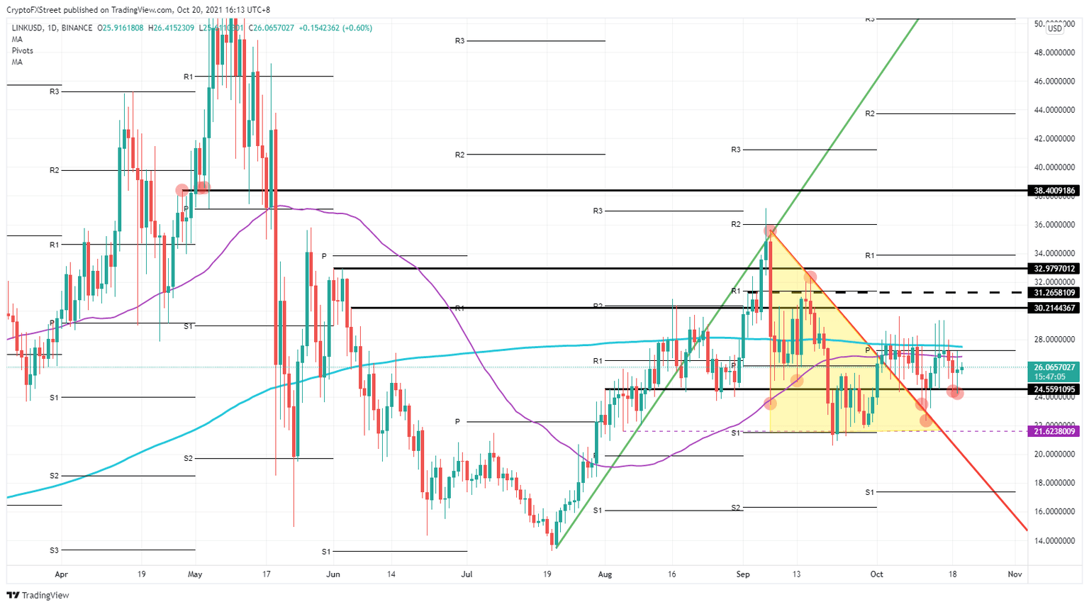 LINK/USD daily chart