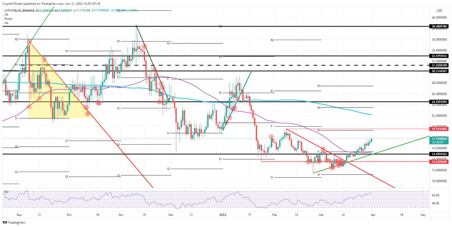 LINK/USD daily chart