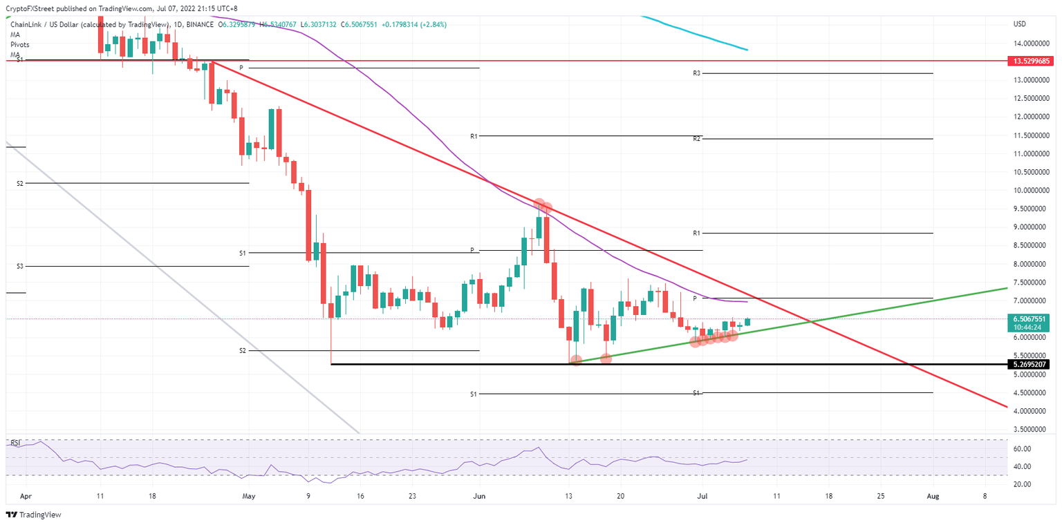 LINK/USD daily chart