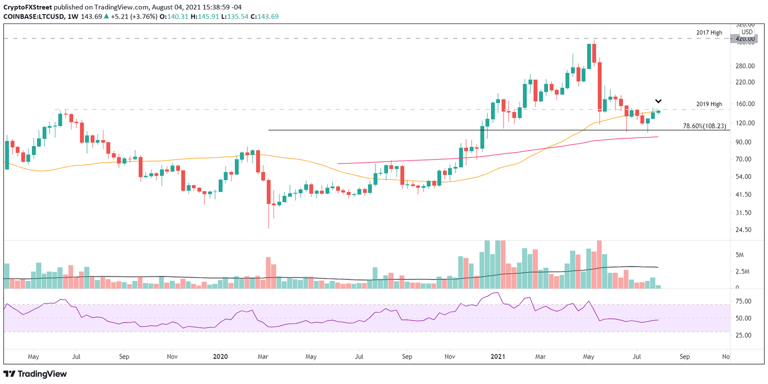 LTC/USD weekly chart