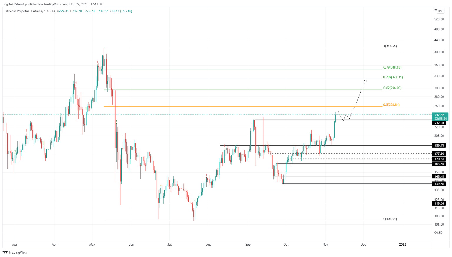 LTC/USDT 1-day chart