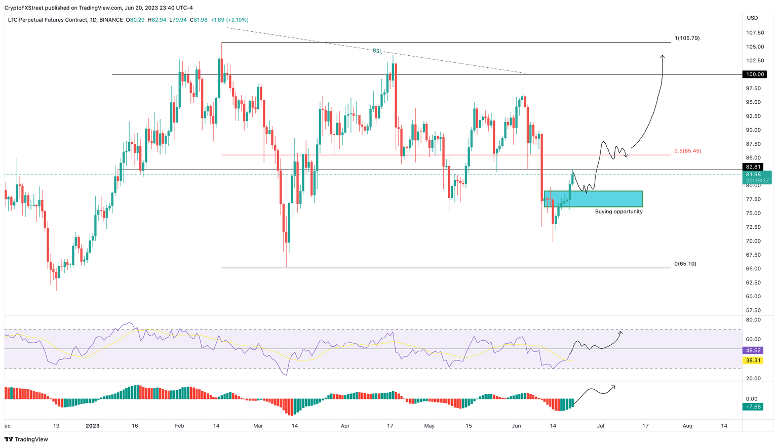 LTC/USDT 1-day chart