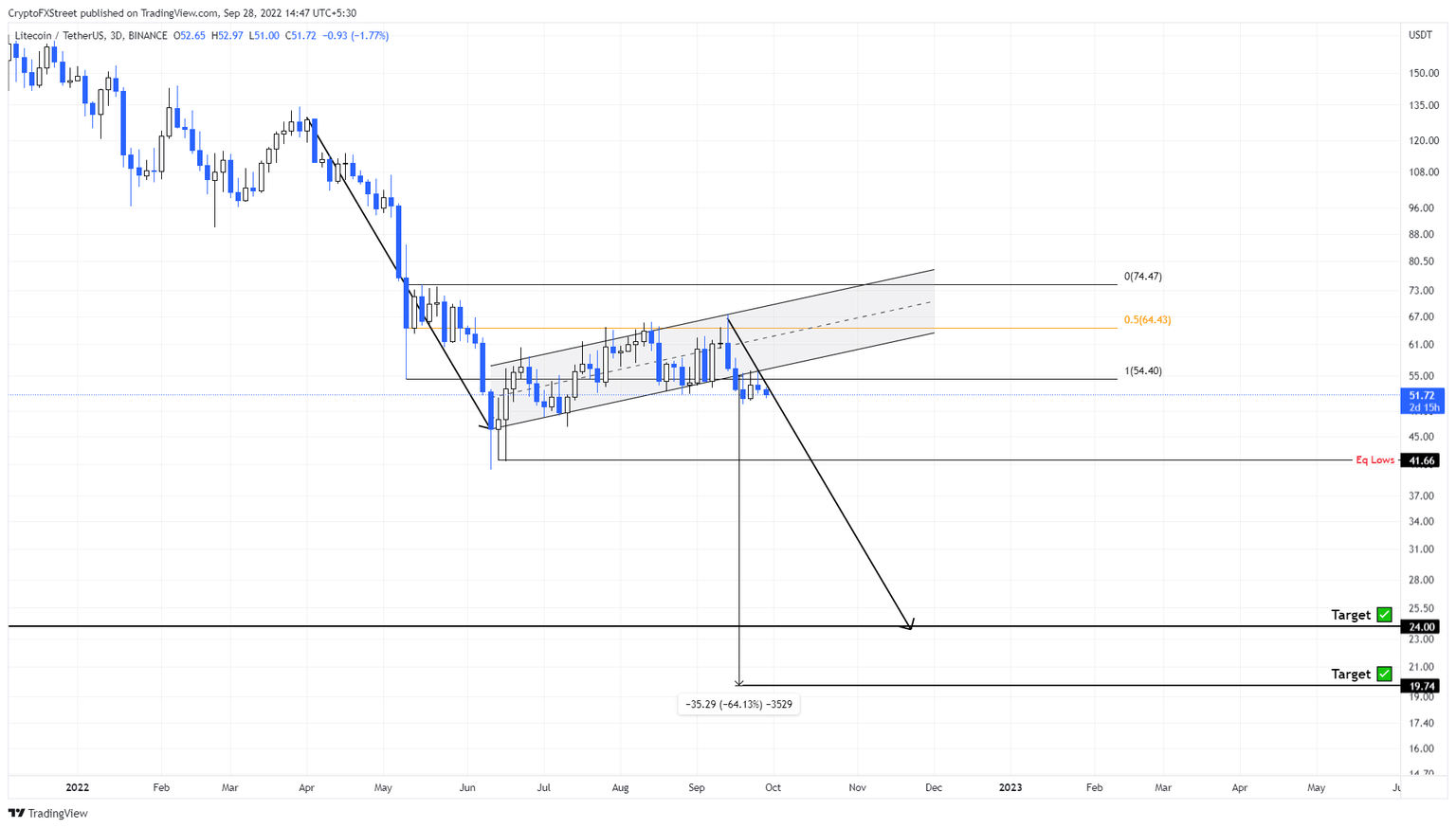 LTC/USDT 1-day chart