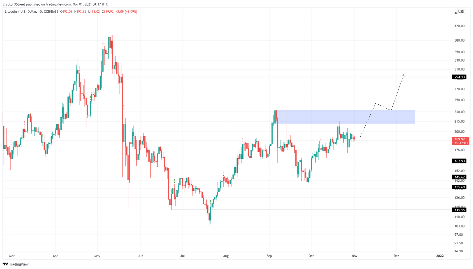 LTC/USDT 1-day chart