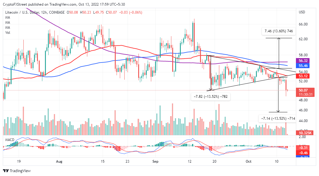 LTC/USD 12-hour chart