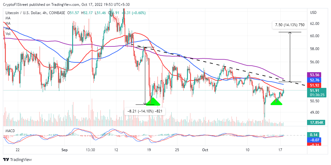 LTC/USD four-hour chart