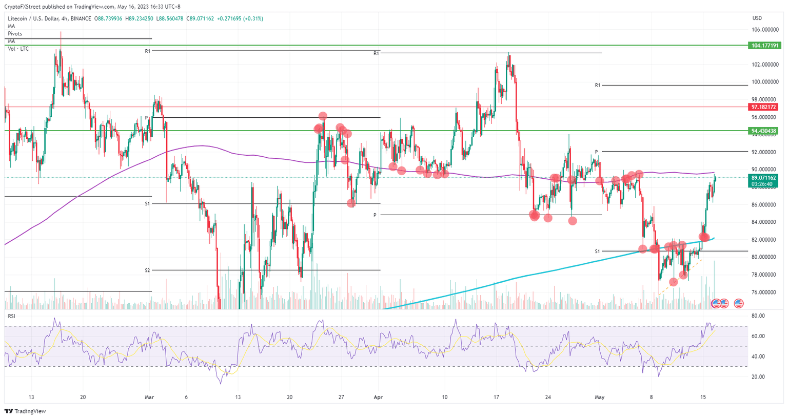 LTC/USD 4H-chart