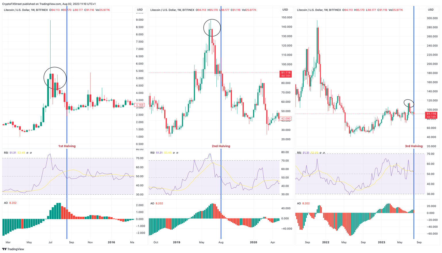LTC/USDT 3-day chart