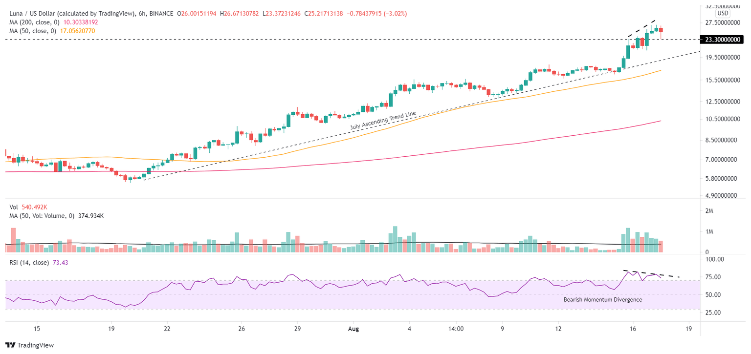 LUNA/USD 6-hour chart