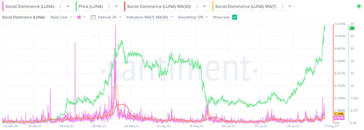 LUNA social dominance - Santiment