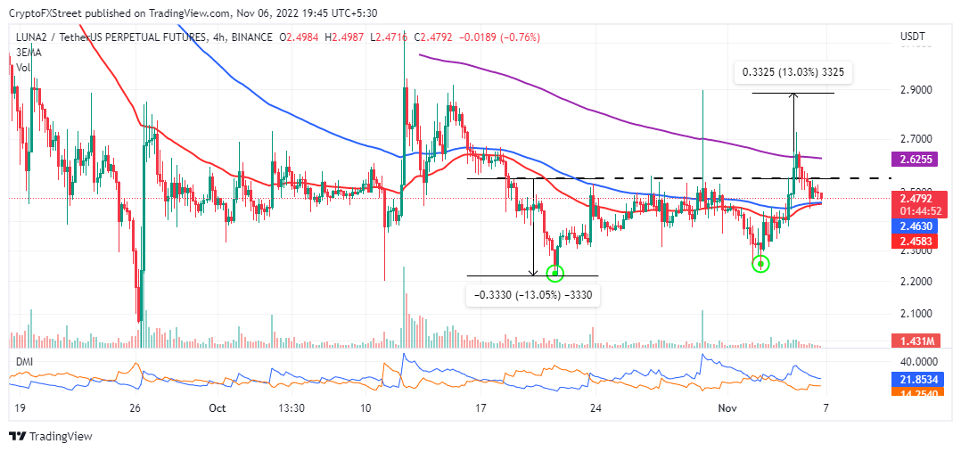 LUNAUSDT four-hour chart