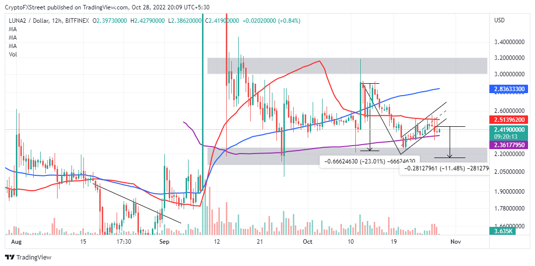 LUNC/USD 12-hour chart