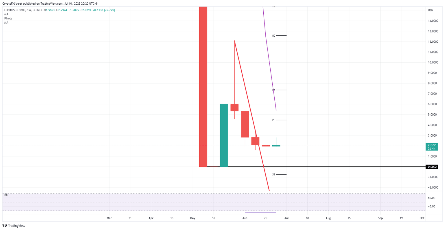 LUNA/USD weekly chart