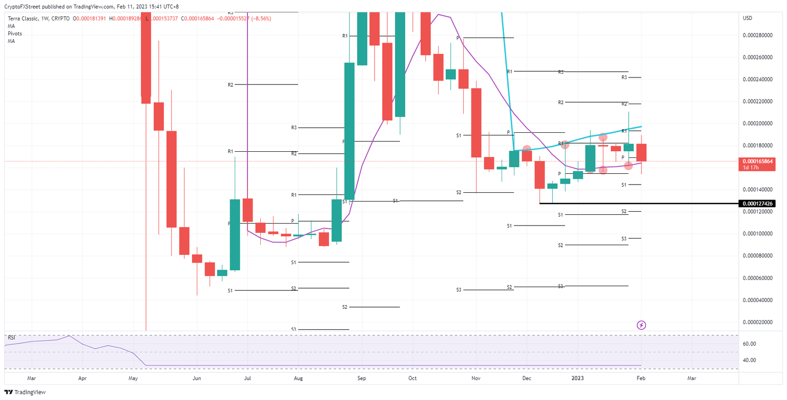 LUNC/USD weekly chart