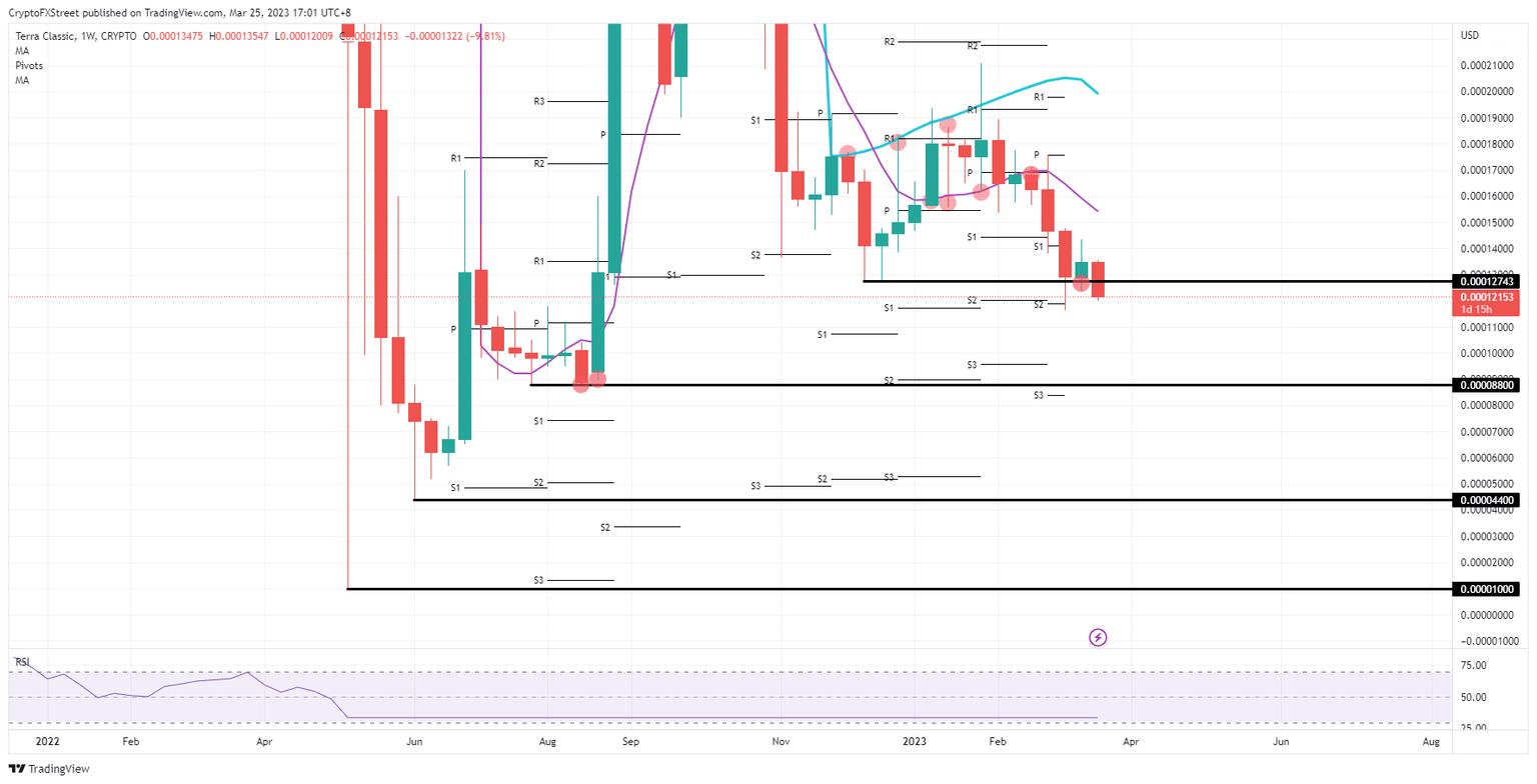 LUNC/USD weekly chart
