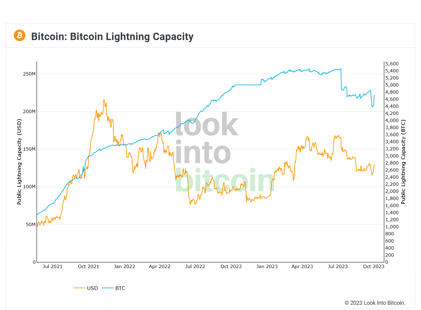 Bitcoin Lightning Network capacity