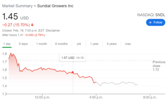 SNDL stock price chart