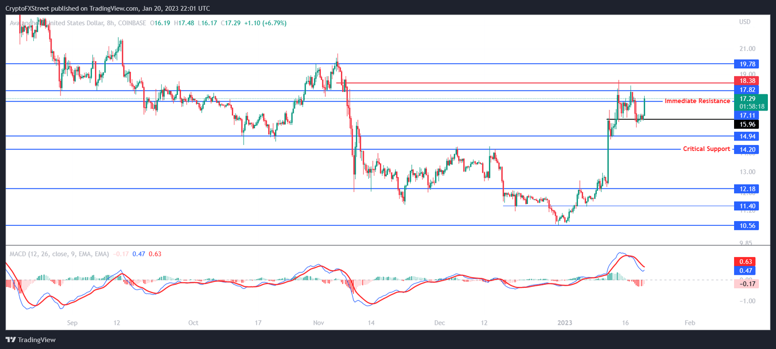 AVAX/USD 8-hour chart
