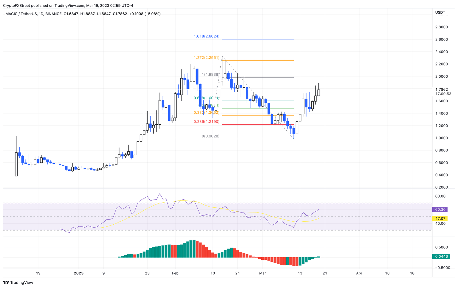 MAGIC/USDT 1-day chart