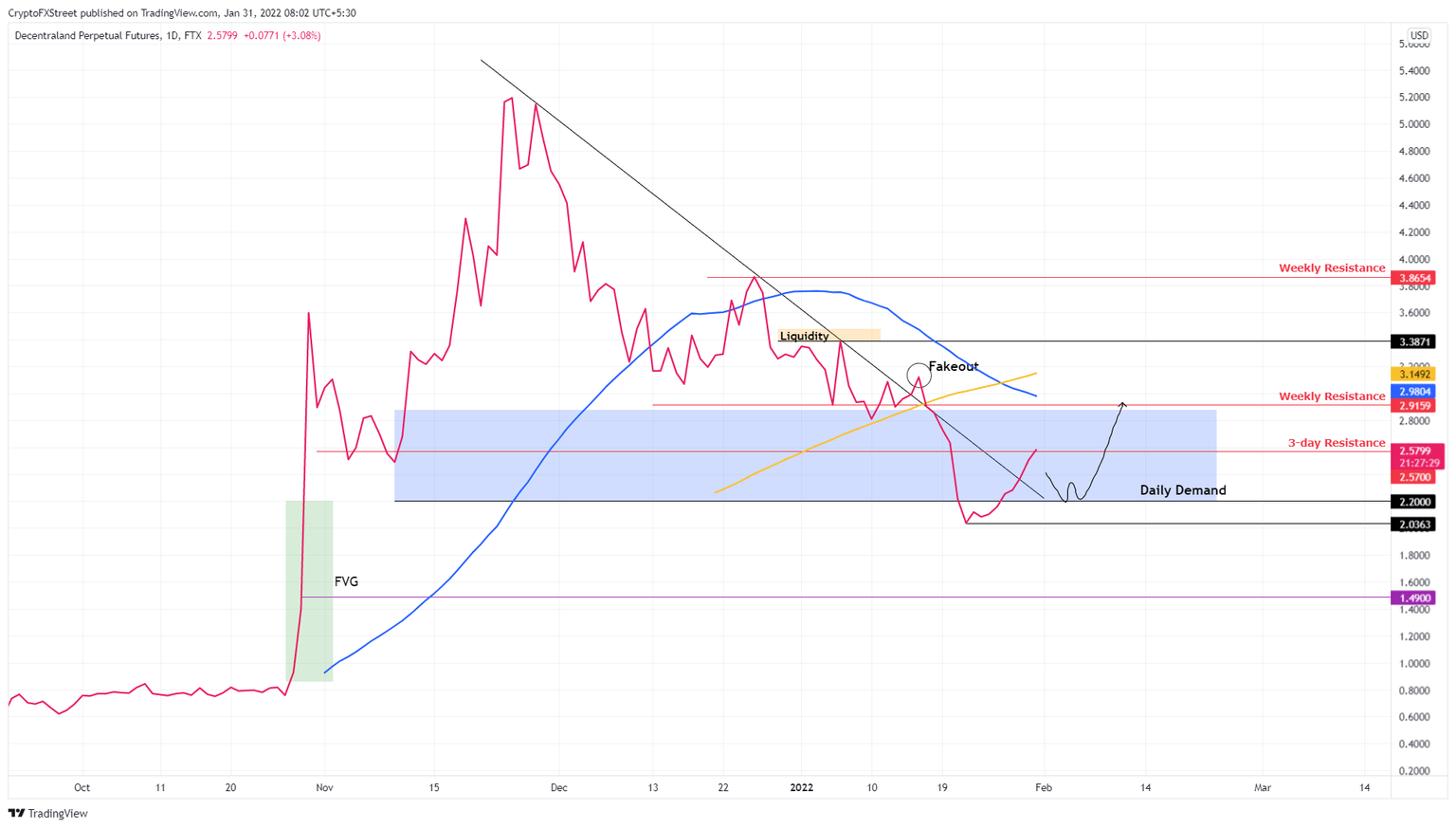 MANA/USDT 1-day chart