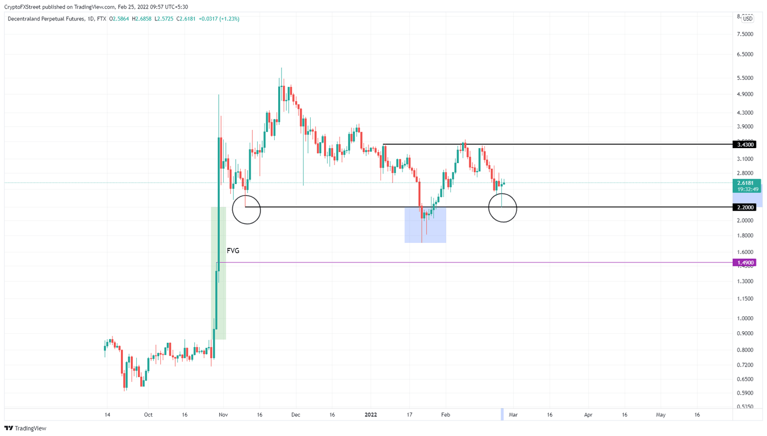 MANA/USDT 1-day chart