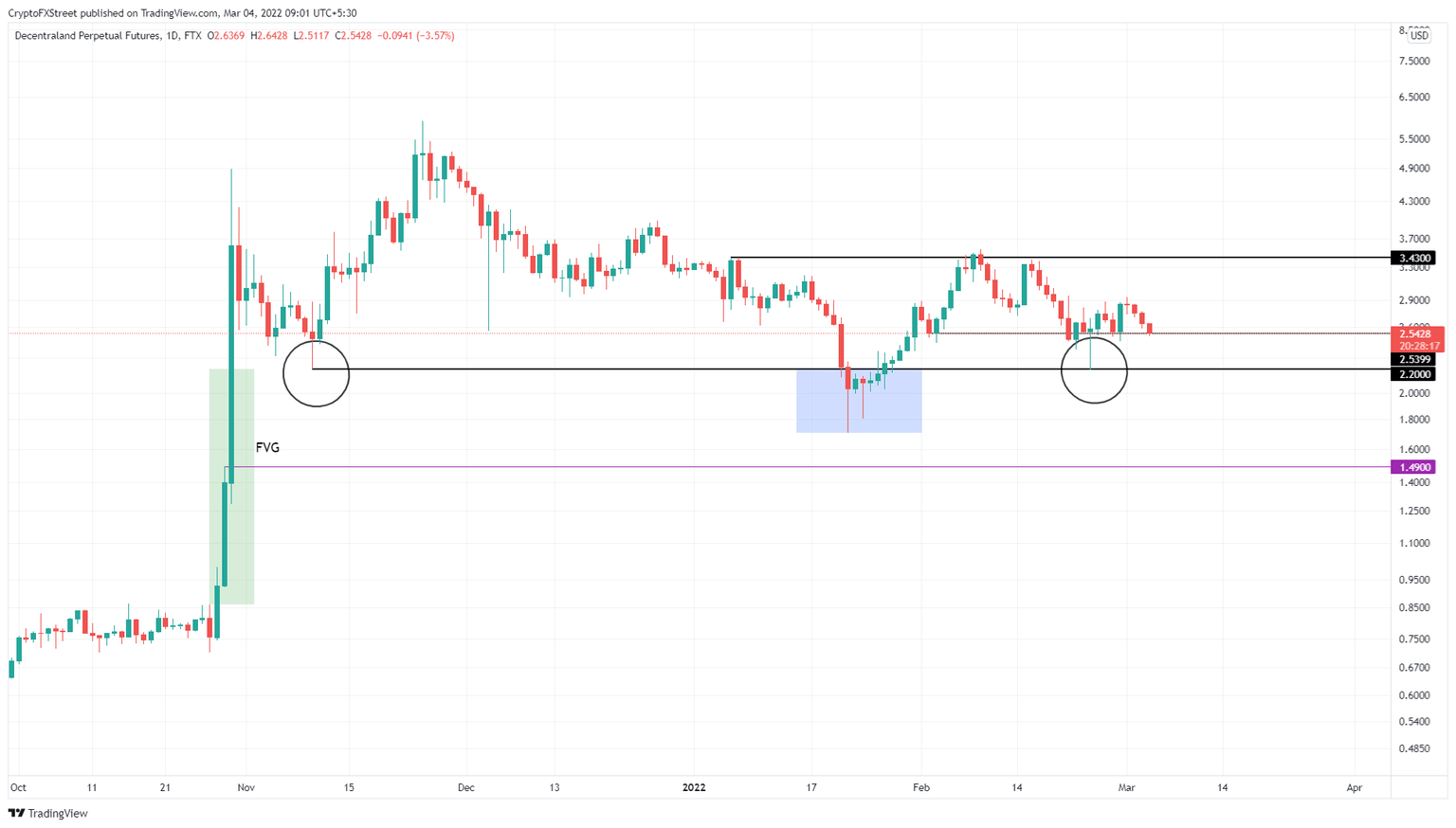 MANA/USDT 1-day chart