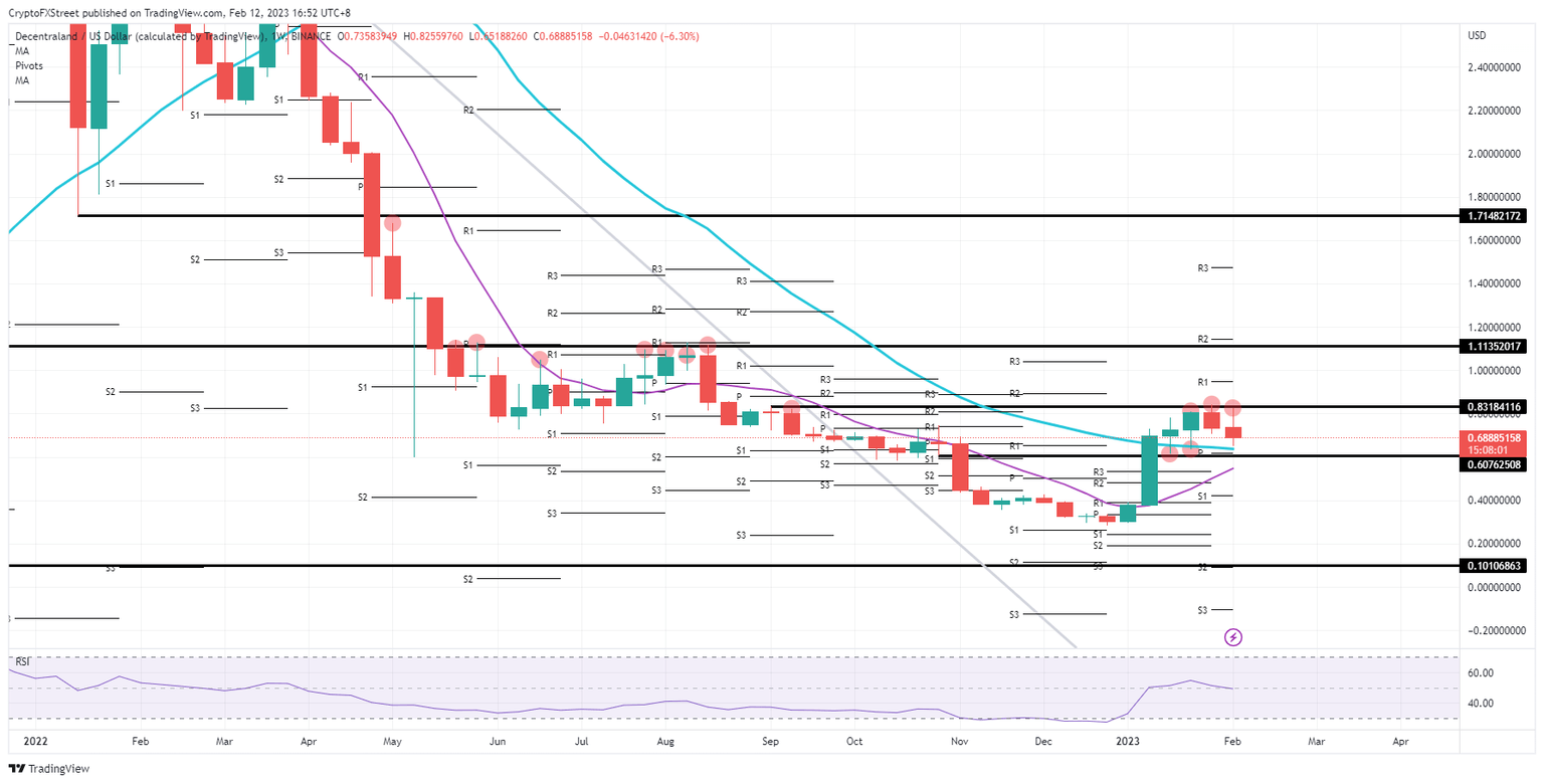 MANA/USD weekly chart